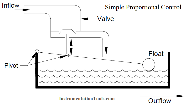 Simple Proportional Control