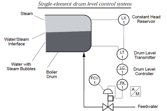 Single-element drum level control system