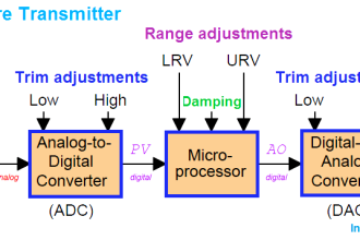 SMART Transmitters Block Diagram