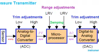 Smart Transmitters LRV & URV
