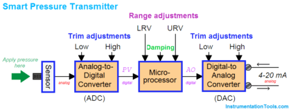 SMART Transmitters Block Diagram