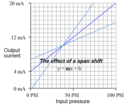 Field Instrument Calibration Errors - Instrumentation Tools
