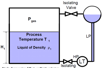 Temperature Effect on Wet-Leg System