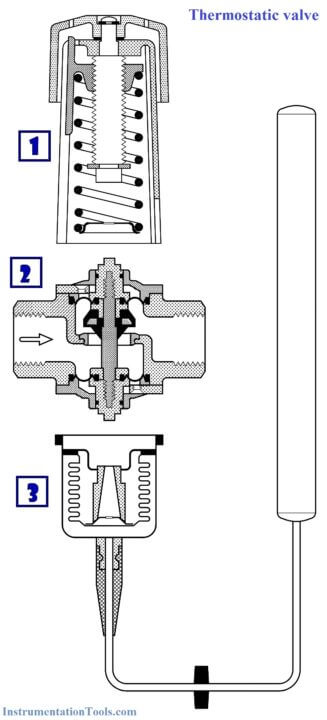 Thermostatic valves Working Principle