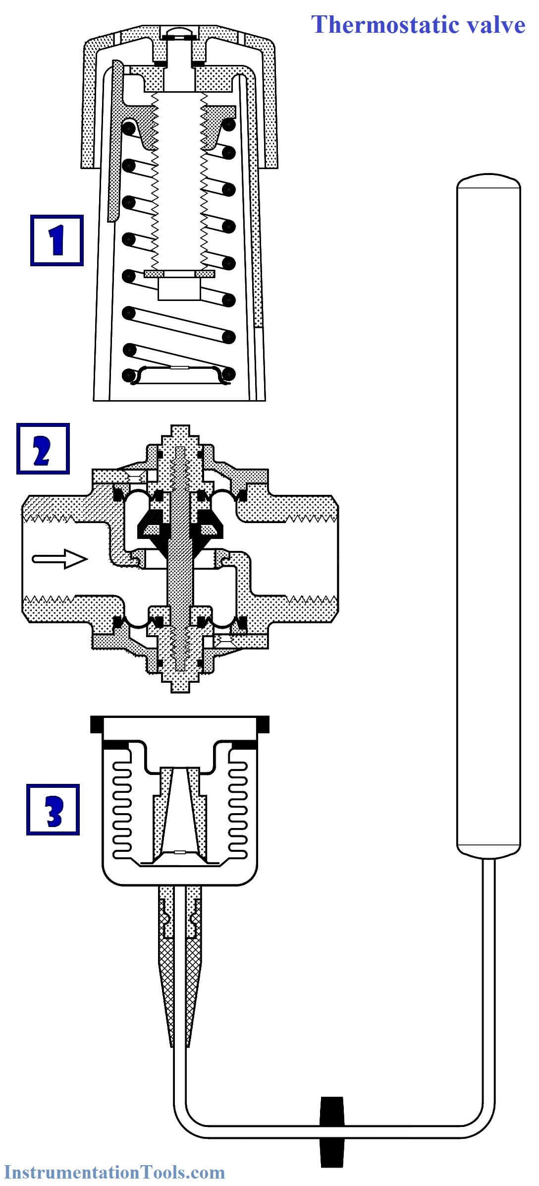 Thermostatic valves Working Principle | Instrumentation Tools