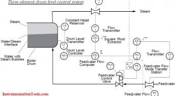 Three Element Drum Level Control System