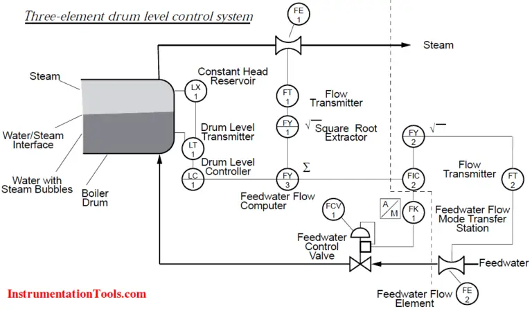 Three Element Drum Level Control System - Inst Tools