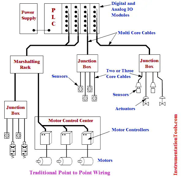 Traditional 4-20mA Wiring