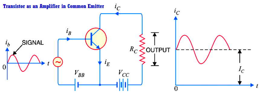 Transistor as an Amplifier in Common Emitter