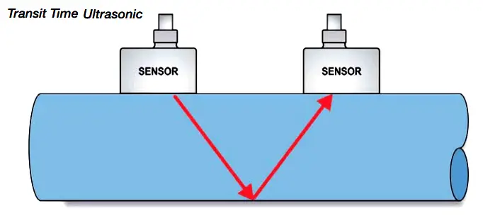 Transit Time Ultrasonic Flow meter principle