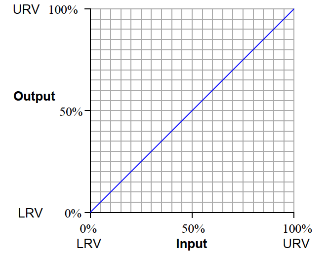 Instrument Zero and Span Calibration - Instrumentation Tools