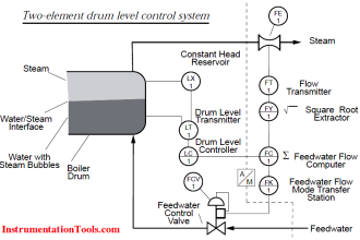 Two-element drum level control system