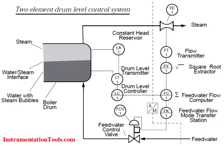 Two Element Drum Level Control System - Inst Tools