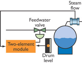 Two element Drum level Control