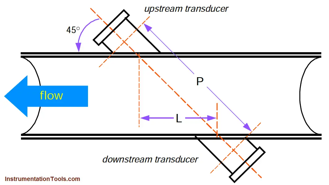 Ultrasonic Flow meters Principle