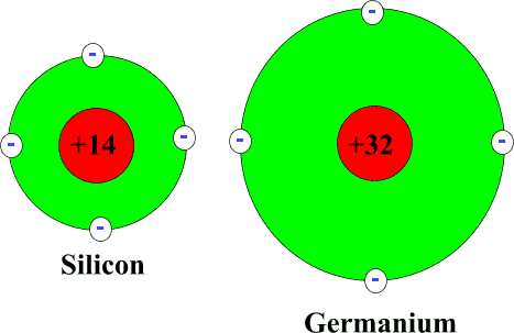 Why Silicon is preferred over Germanium ?