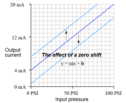Field Instrument Calibration Errors - Instrumentation Tools