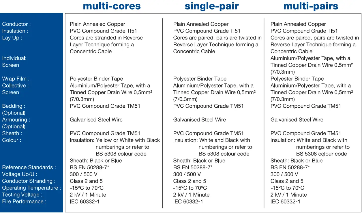 Instrumentation Cables