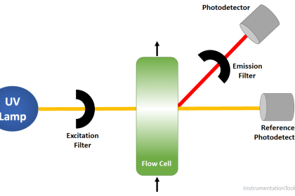 Oil in Water Analyzer Principle