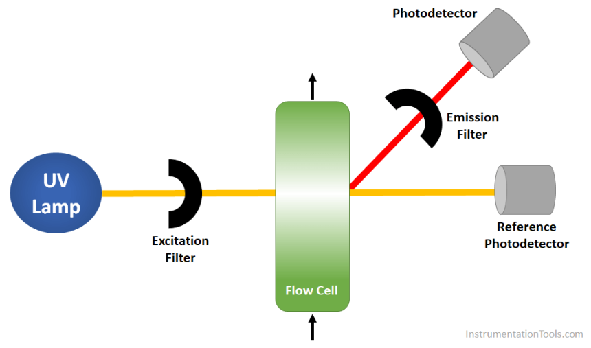 Oil in Water Analyzer Principle