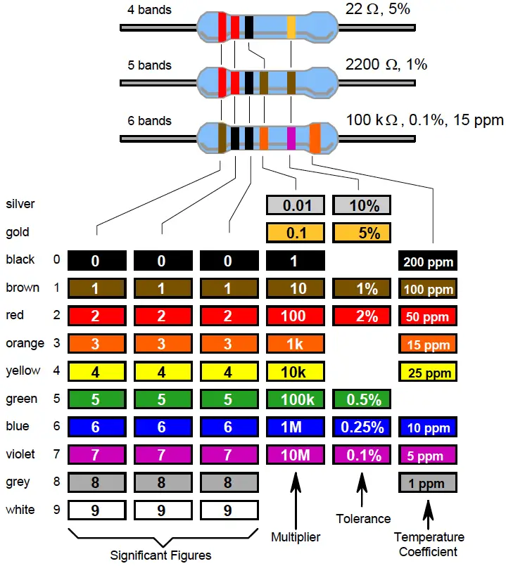 resistor color code