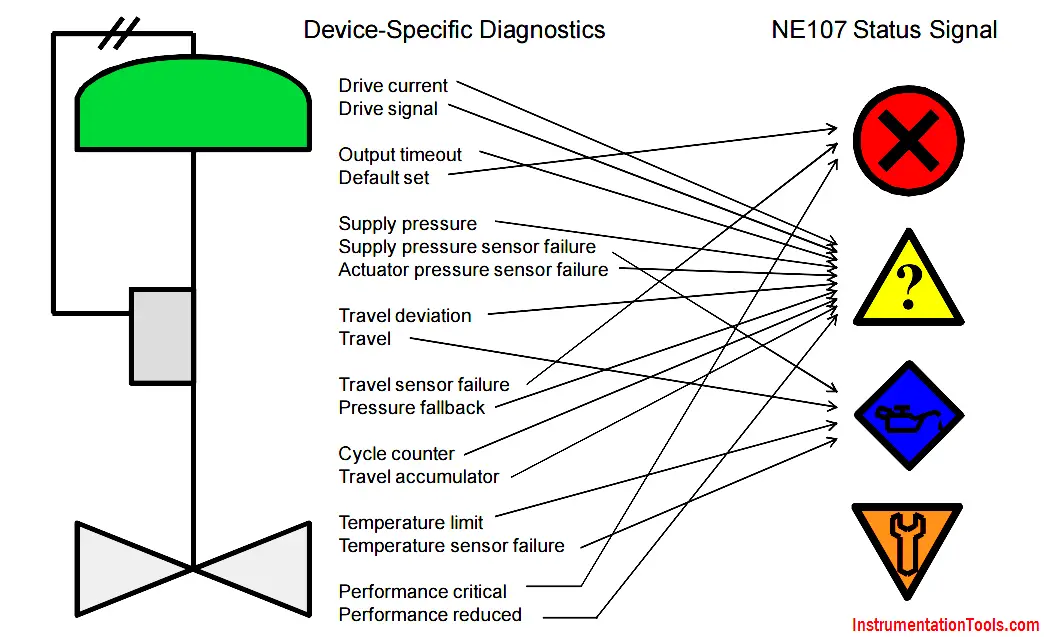 device-specific-diagnostics-to-ne107-status-signals