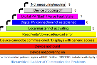 field-transmitter-communication-troubleshooting