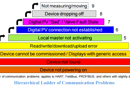 field-transmitter-communication-troubleshooting