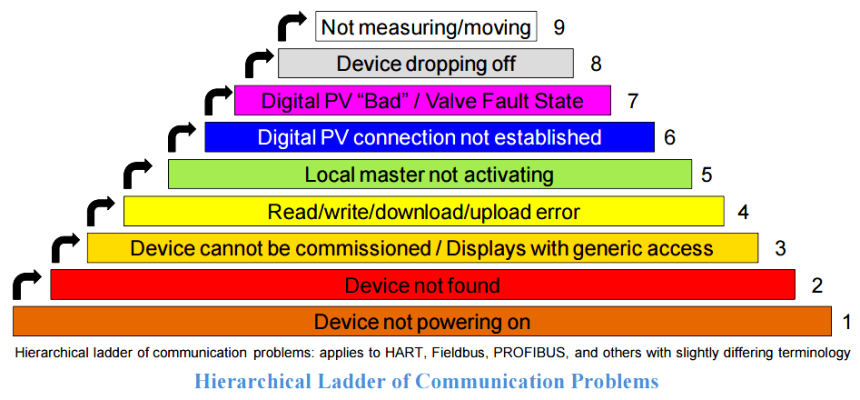 field-transmitter-communication-troubleshooting