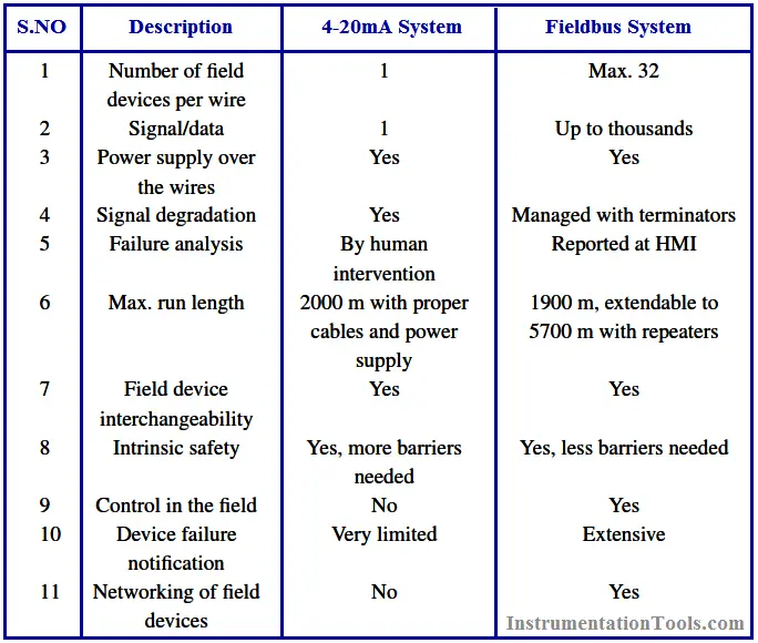 fieldbus-system-and-4-20ma-system