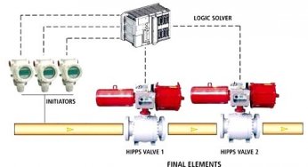 What is High Integrity Pressure Protection System?