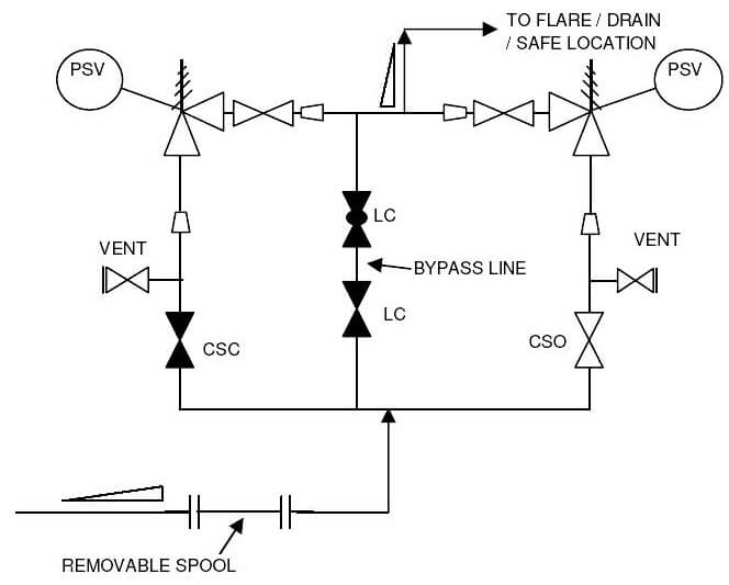 P&ID arrangement for Pressure Safety Valves