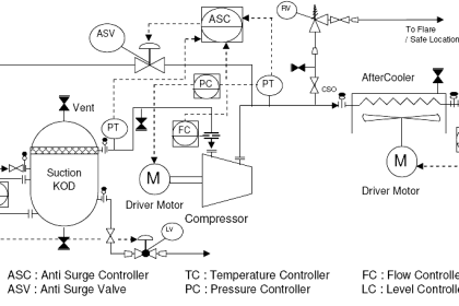 P&ID Guidelines for Centrifugal Compressor Systems
