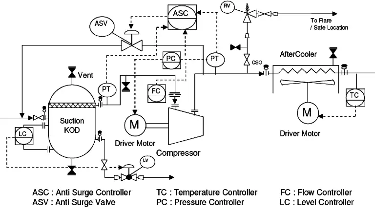 P&ID for Centrifugal Compressor Systems - InstrumentationTools