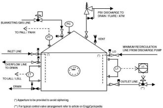 P&ID Guidelines for Storage Tanks