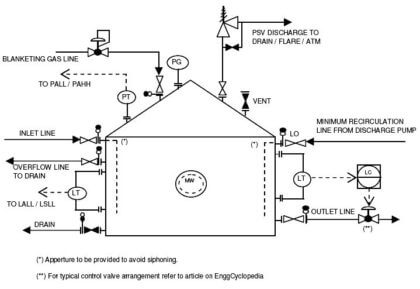 P&ID Guidelines for Storage Tanks