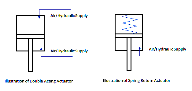 double acting actuator
