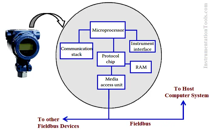 transmitter-fieldbus