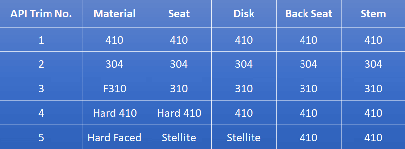 Control Valve Trim Chart