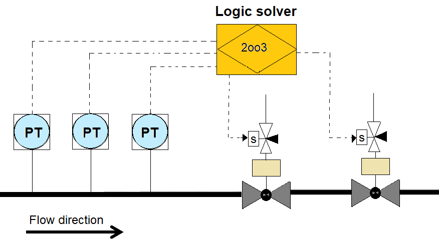 High Integrity Pressure Protection System