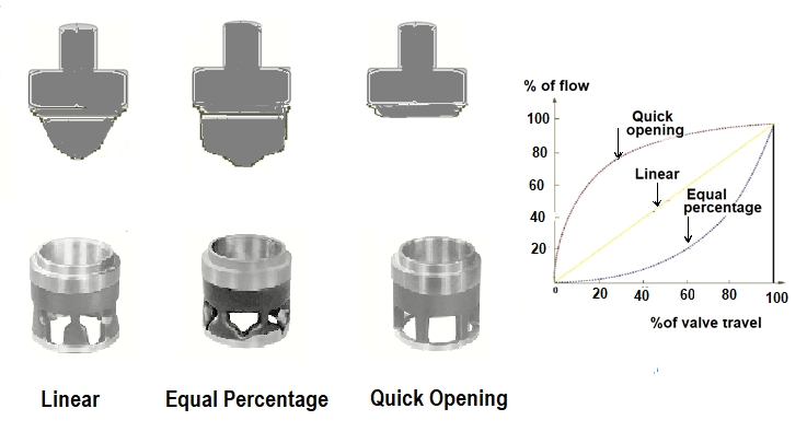 Types of Control Valve Trim