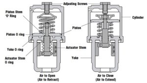 Pneumatic Control Valve Actuators | Instrumentation Tools