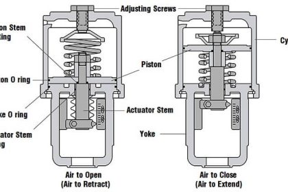 control-valve-actuators