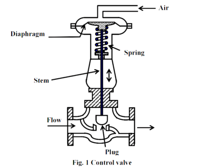 Different Types Of Control Valves 