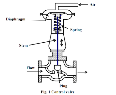 Different Types of Control Valves | Instrumentation Tools