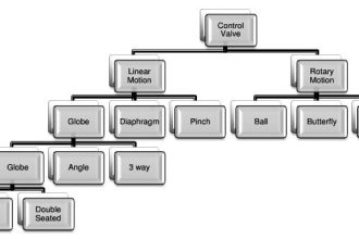 control-valves-classification
