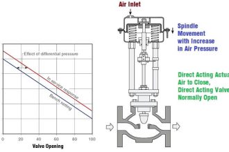 Direct Acting Actuators