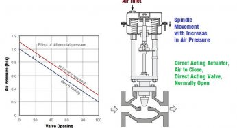 Effect of Differential Pressure on Control Valve Lift