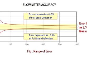 flow-meter-accuracy-calculation