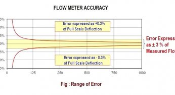 Impact of Flow Meter Accuracy